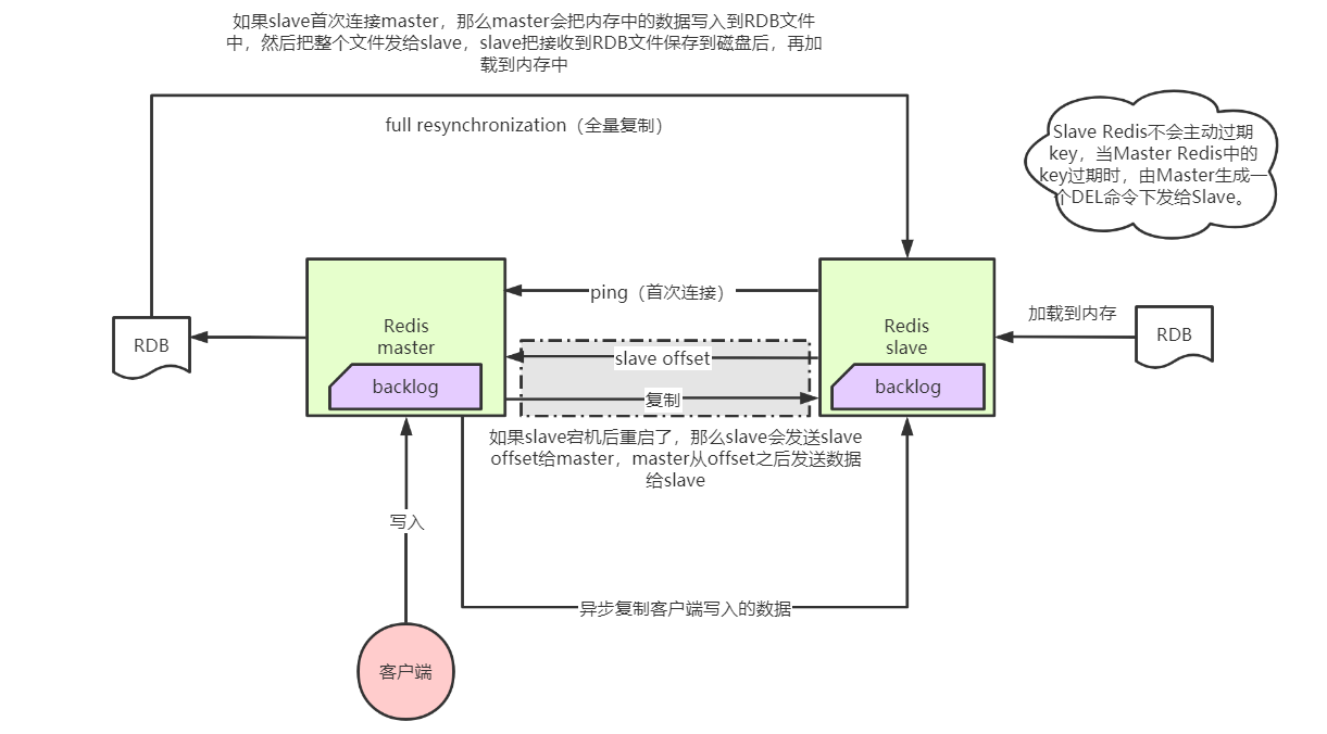 redis23