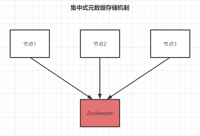 redis32